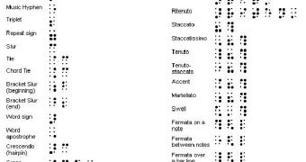 Notations in Braille music language are fairly complex