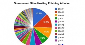 Top of countries with most phishing pages hosted on government websites
