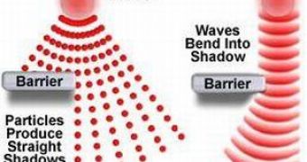 Particle and wave behavior
