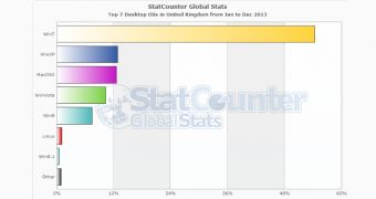 Windows Vista still has a bigger market share than Windows 8 in the UK
