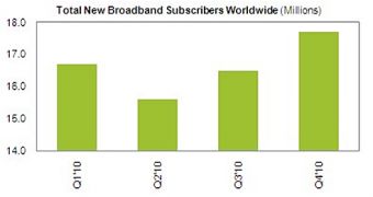 Broadband growth in 2010