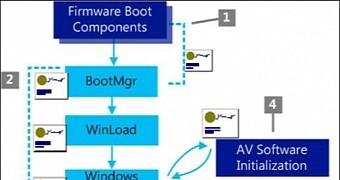 Access to firmware boot components can lead to full compromise of the machine