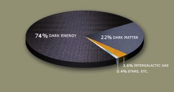 The vast majority of the Universe is made up of dark energy