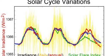 This image reflects the last three solar cycles as measured in solar irradiance, sunspot numbers, solar flare activity, and 10.7 cm radio flux, from 1975 to 2005