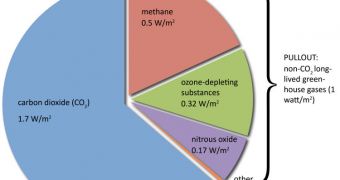CO2’s warming influence of 1.7 watts/m2 is equivalent to the heat from nearly 9 trillion 100-watt incandescent light bulbs placed across Earth’s surface