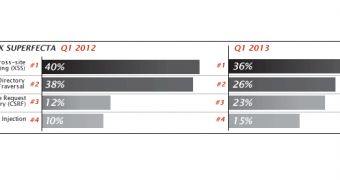 Volume of attacks in Q1 2013 compared to Q1 2012