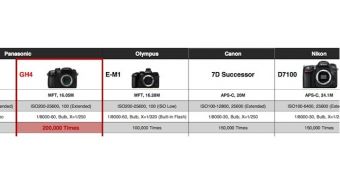 Canon 7D successor side by side with other rival cameras