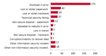 Data breaches by incident type