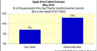 Apple iPad demand for May 2010