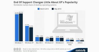 Windows XP still has a large user base
