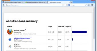 about:addons-memory shows RAM statistics about installed add-ons