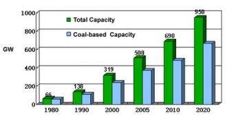 Coal-produced electricity previsions for China over the next years
