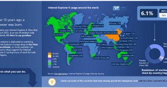IE6 is currently installed on only 6.1 percent of computers worldwide