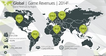 China, Japan and America Generate 60% of Global Game Revenue – Report
