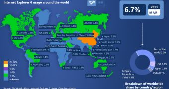 IE6 is still one of the top browsers worldwide, mostly "thanks" to China