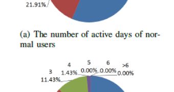 Paid posters comment on different days of the week than regular users do