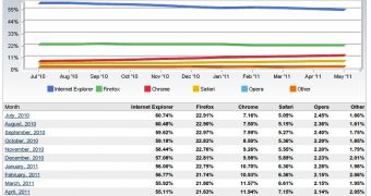 Web browser market share in May