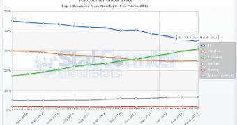 Chrome Is Just 4 Percentage Points Away from Overtaking IE, at the Start of April