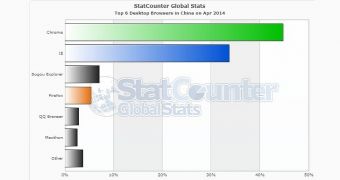 Internet Explorer remains the second most-used browser in China