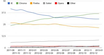 The browser market at the end of January 2013