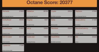 The Octane 2.0 benchmark is here