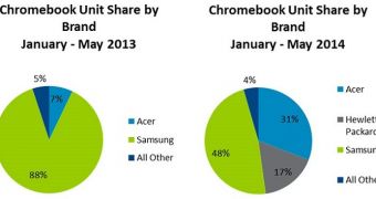 Chromebooks are selling quite well in the US
