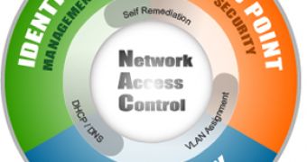 Network Access Control diagram