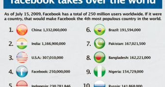 Facebook would be the fourth largest country in the world