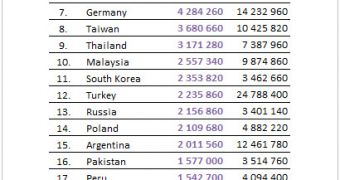 Facebook's biggest growing countries for the past six months