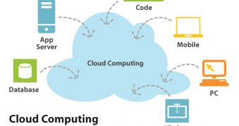 Cloud computing principle
