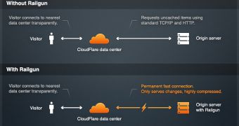 CloudFlare's Railgun Speeds Up the Web by Caching the Uncachable