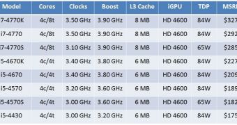Intel Haswell CPU specification and price list