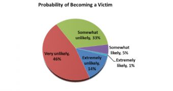 46 percent of the respondents say they don't believe they can become a victim