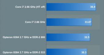 LINPACK test results for Shanghai and Core i7