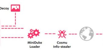 Overview of CosmicDuke's modus operandi