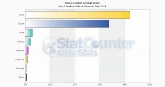 Windows continues to dominate the Chinese OS market for now