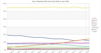 Windows 7 market share between January 2014 and January 2015