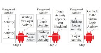 Steps of the Activity hijacking attack
