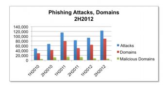 Phishing attacks and domains in H2 2012