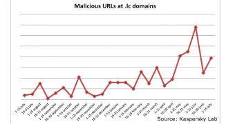 Number of malicious .lc URLs
