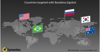 Location of Egobot targets