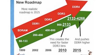 DDR4 Will Have Clock Speeds of Up to 4.2 GHz