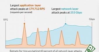 DDoS Attacks Increase in Q2 2015, Largest One over 253Gbps Strong