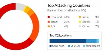 DDoS Botnet Relies on Thousands of Insecure Routers in 109 Countries
