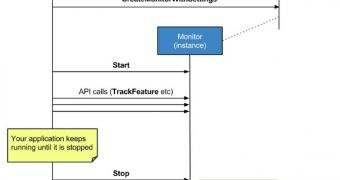 Monitor lifecycle