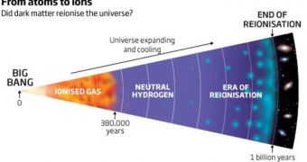 This diagram shows the history of the Universe from the Big Bang to a billion years later