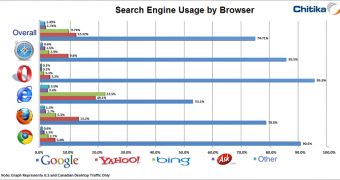 Search engine market share by browser