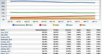 Browser market share in April 2011