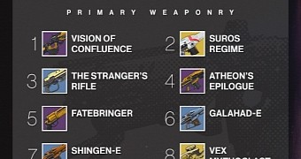 Destiny Reveals Vision of Confluence, SUROS Regime as Most Popular Weapons