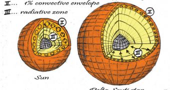 This diagram compares the inner structure of the Sun with that of a standard Delta Scuti star